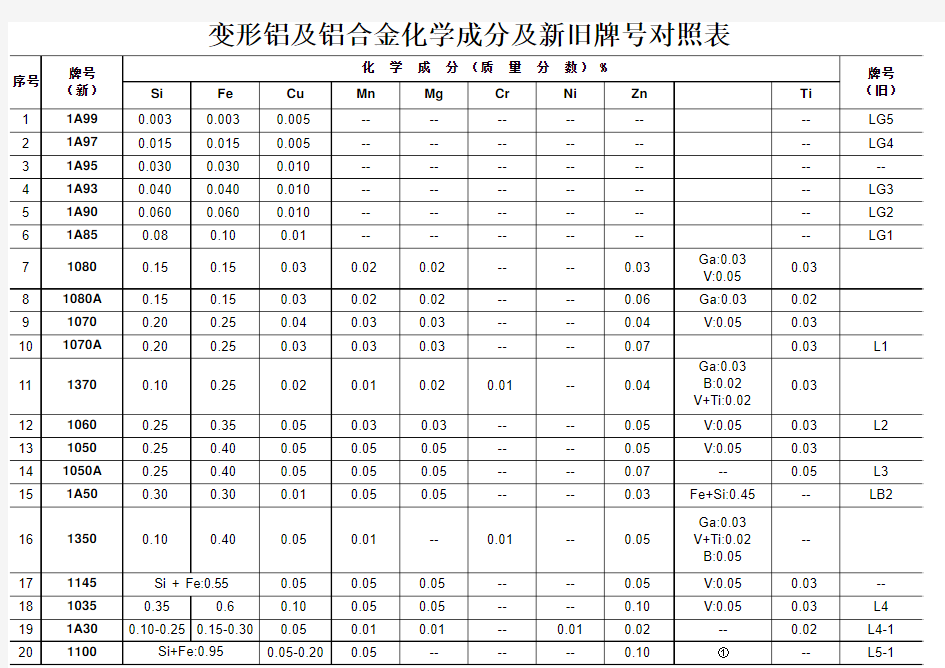 变形铝及铝合金化学成分及新旧牌号对照表