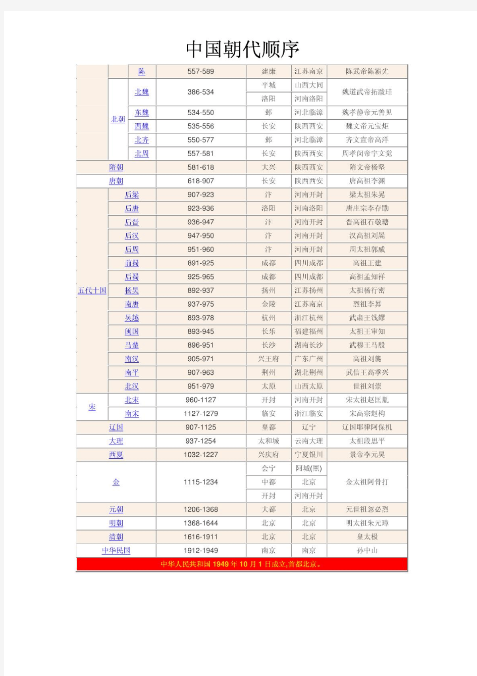 中国朝代顺序表(大全)