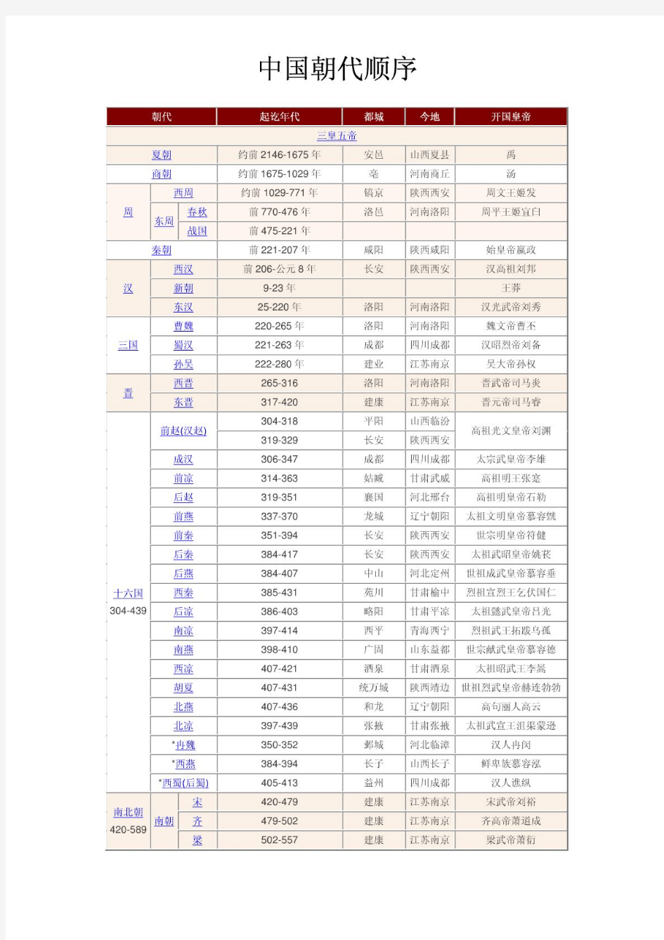 中国朝代顺序表(大全)