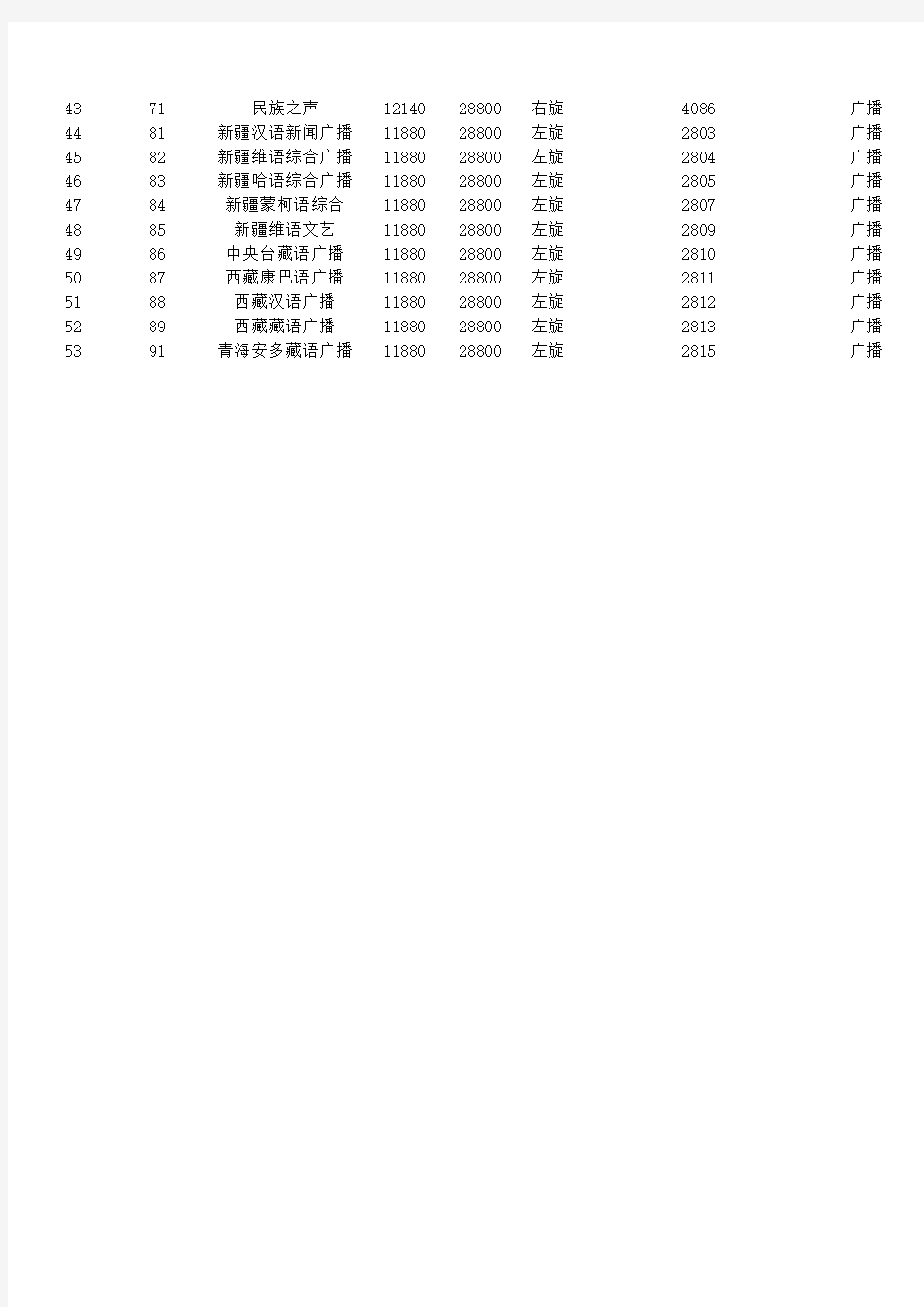 中星九号卫星(一代机及村村通)最新参数2015.年1月27日