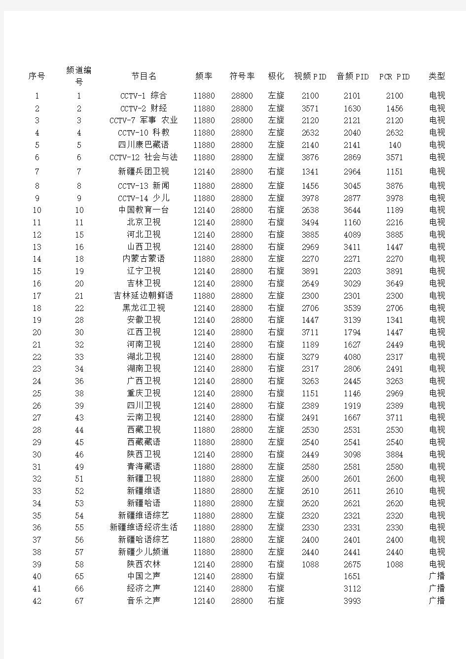 中星九号卫星(一代机及村村通)最新参数2015.年1月27日