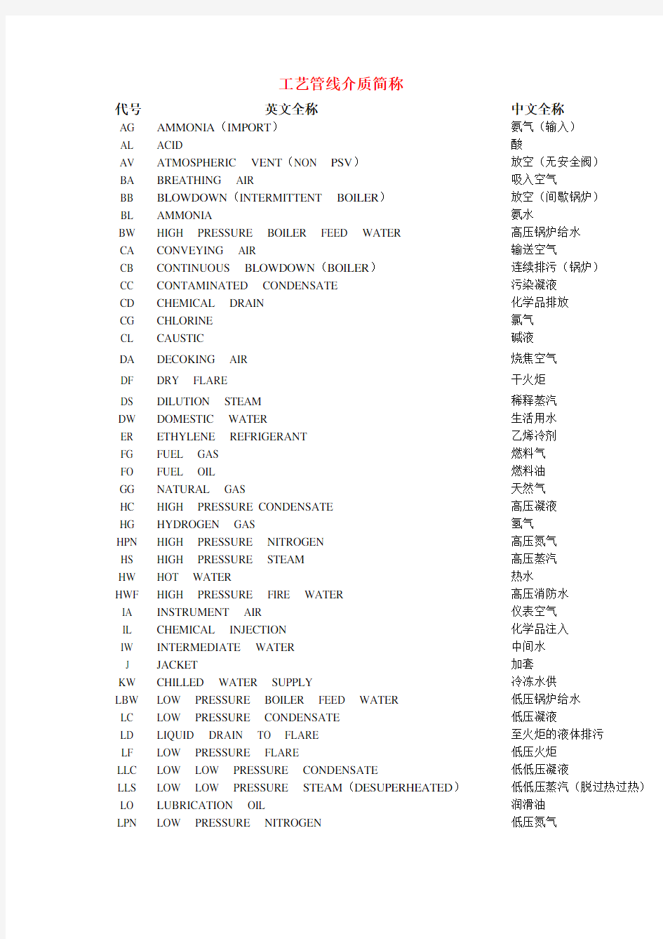 工艺管线介质代号大全