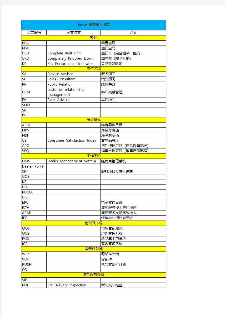 BMW常用英文缩写整理