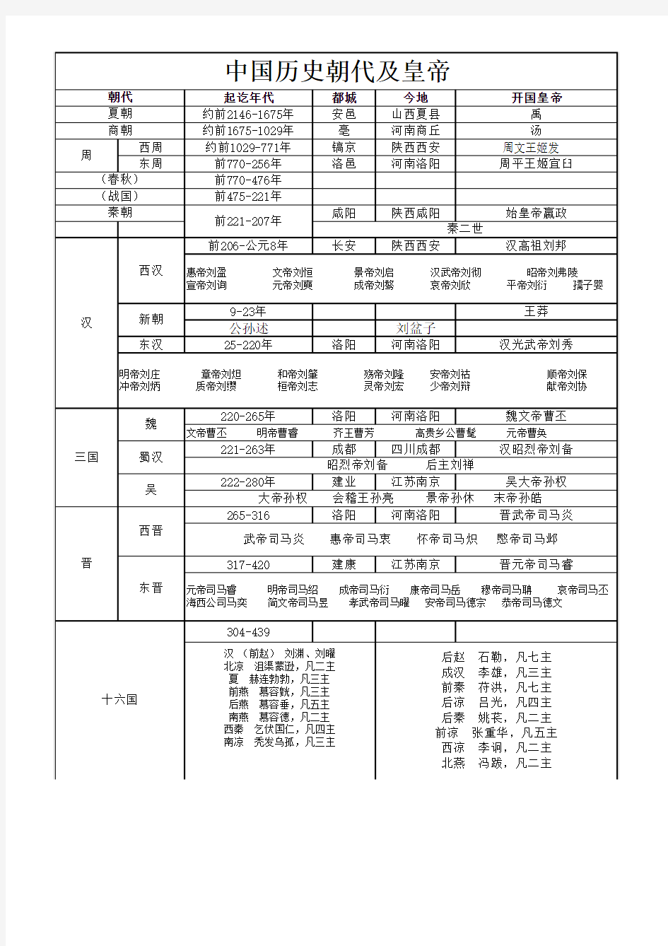 中国历史朝代及详细皇帝