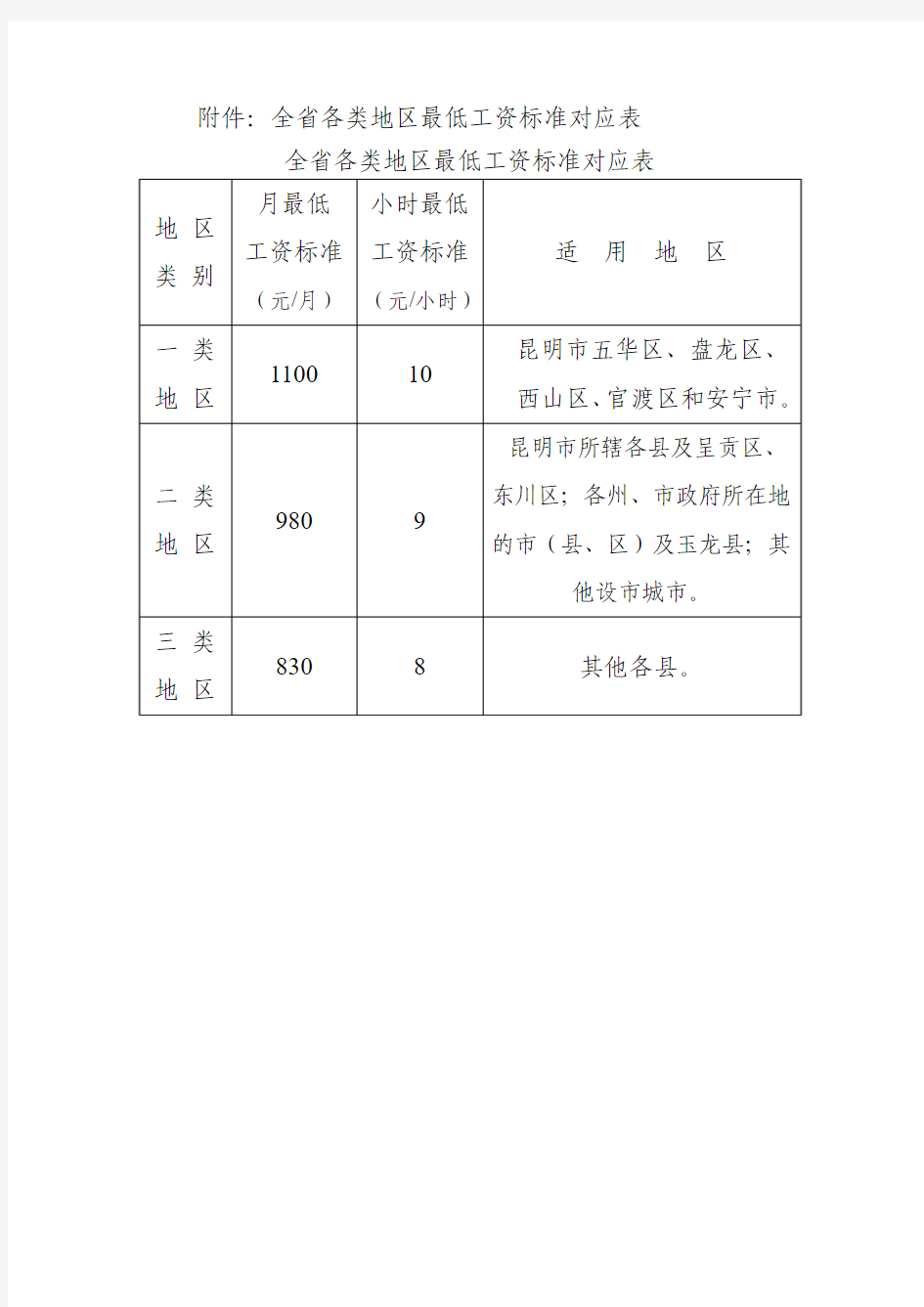 云南省人力资源和社会保障厅关于调整最低工资标准的通知(2012年)