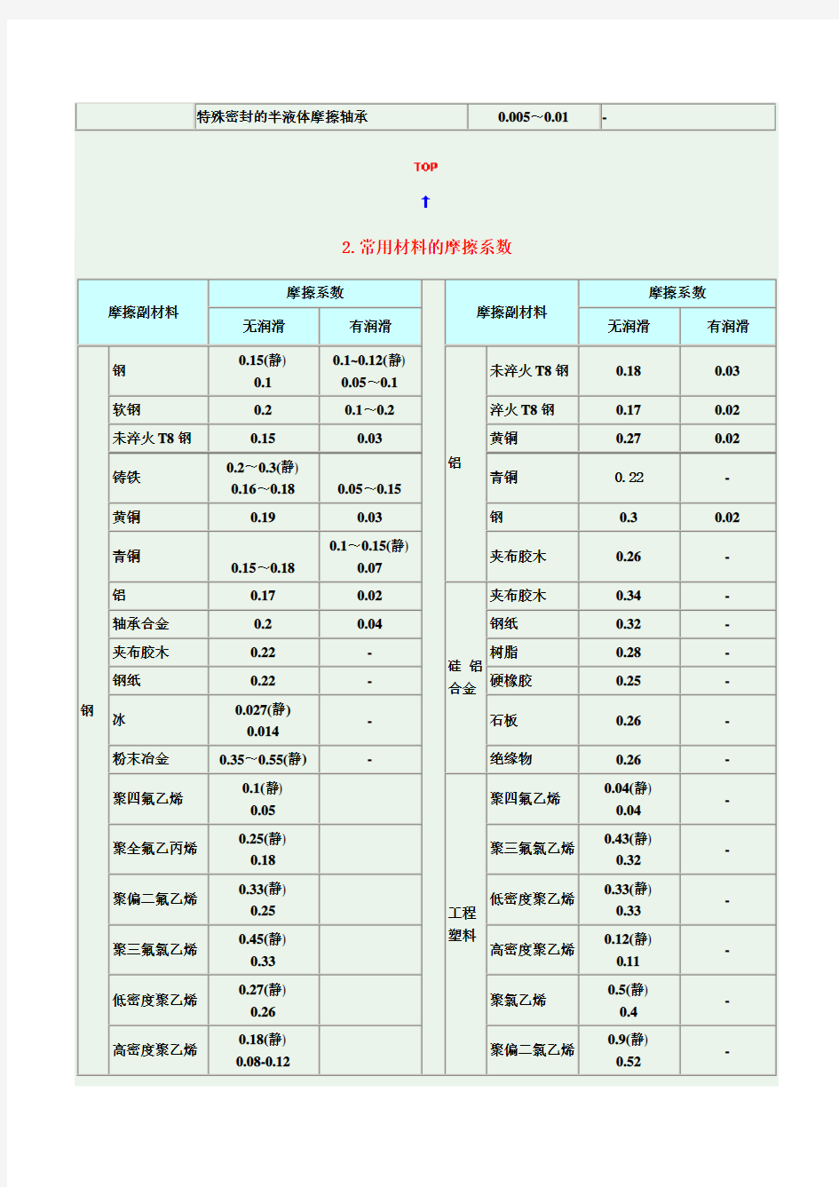 常用摩擦系数