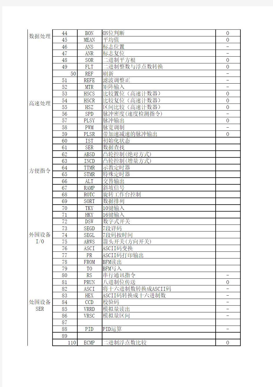 三菱FX系列指令表自修版