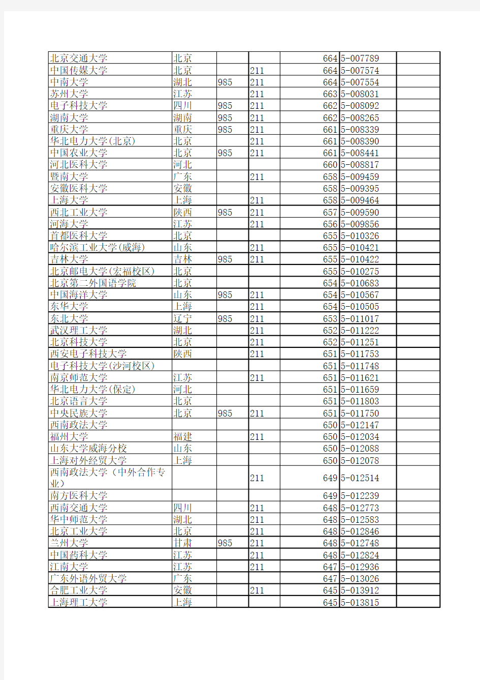 2014年各大学录取分数线(浙江)