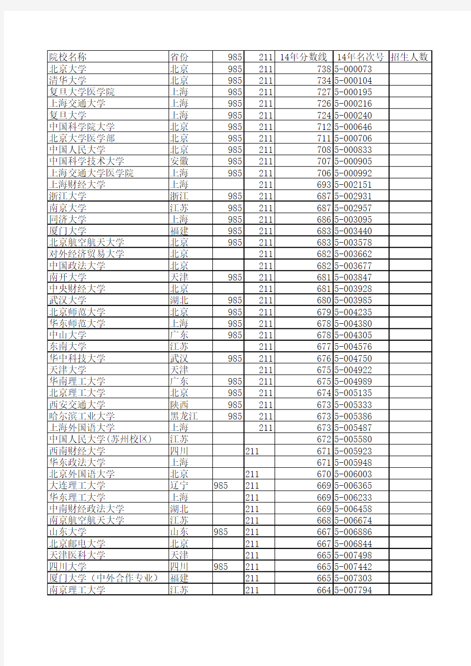 2014年各大学录取分数线(浙江)