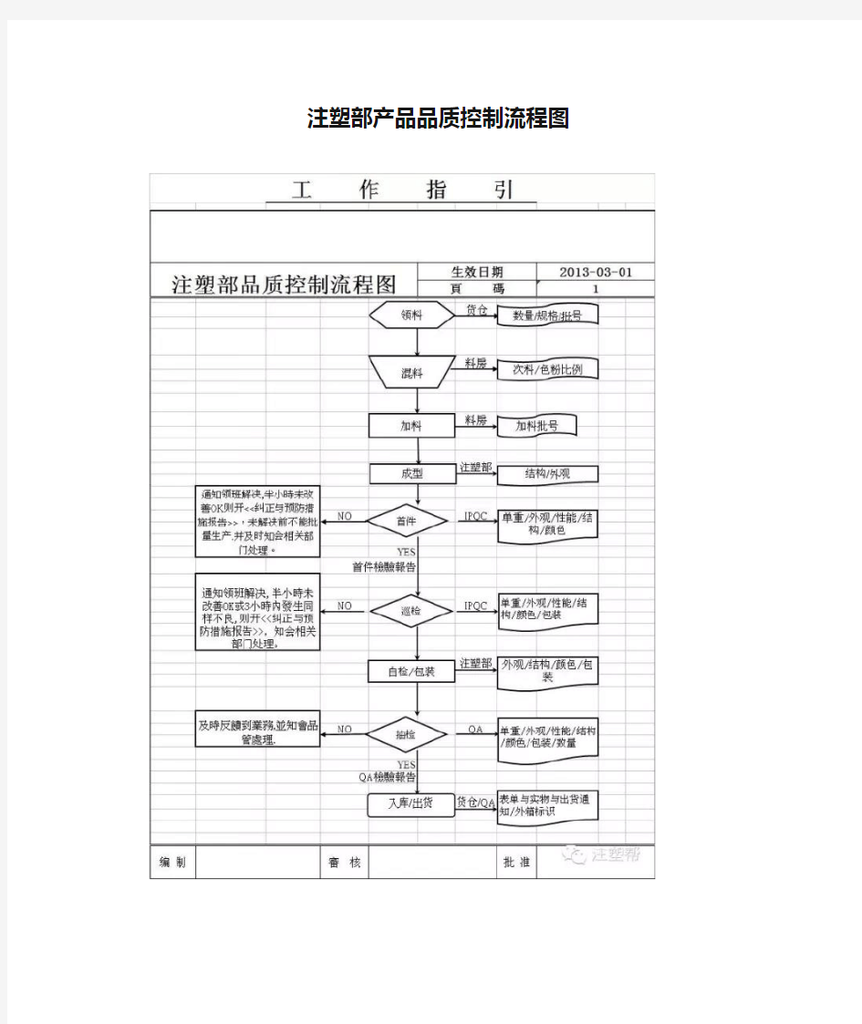 注塑部产品品质控制流程图