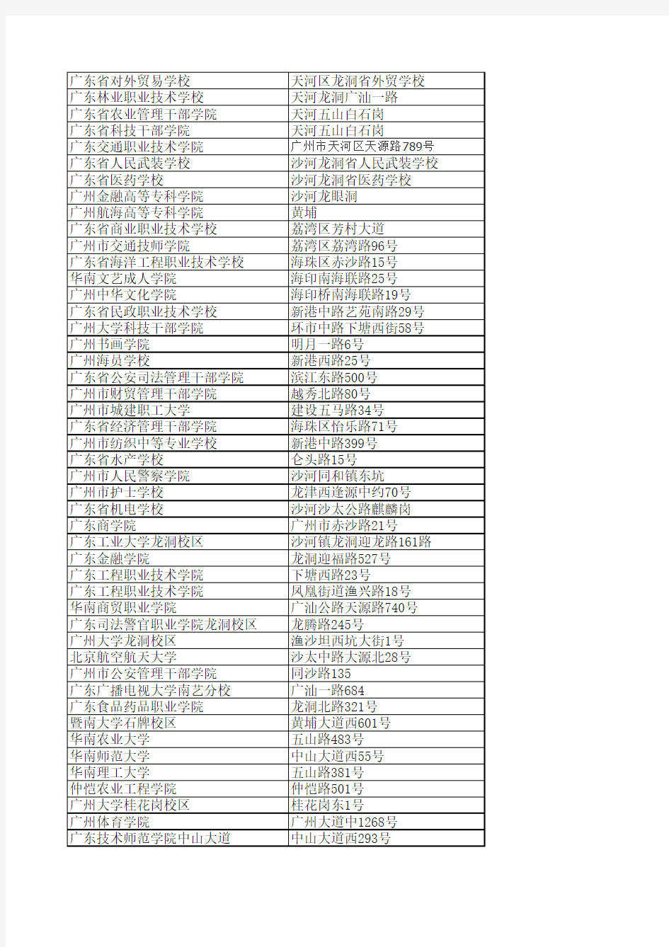 广州市所有大学的地址及联系方式(2014年整理篇)