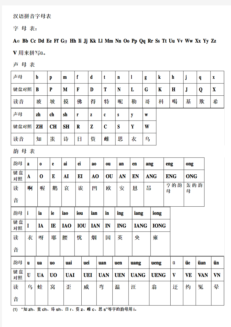 汉语拼音字母表与键盘对照学习拼音打字法