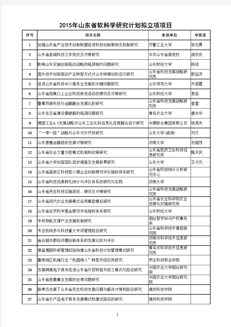 2015年山东省软科学立项名单