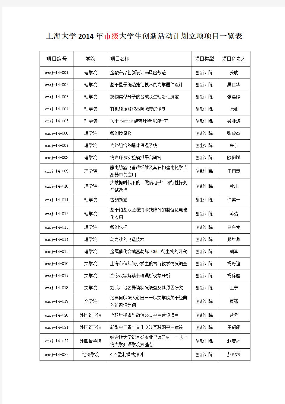 上海大学2014年市级大学生创新活动计划立项项目一览表