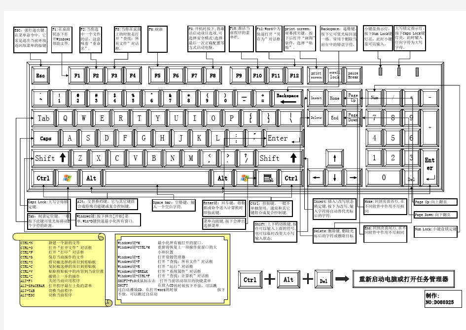 键盘布局图及常用快捷方式