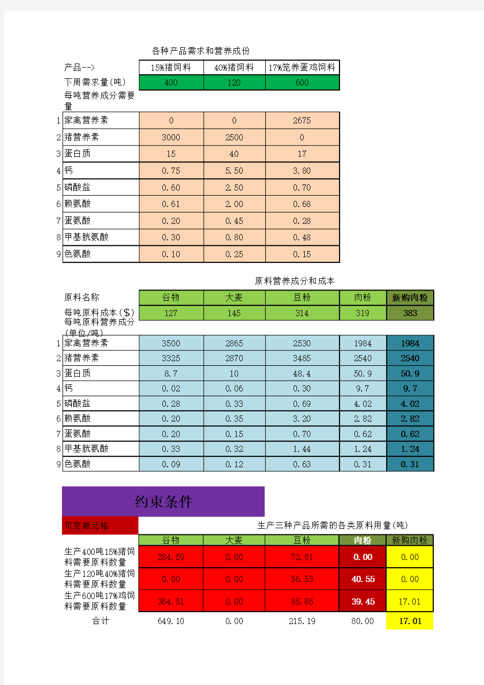 运筹学经典案例--新英格兰饲料供应公司---饲料配方-肉粉采购方案