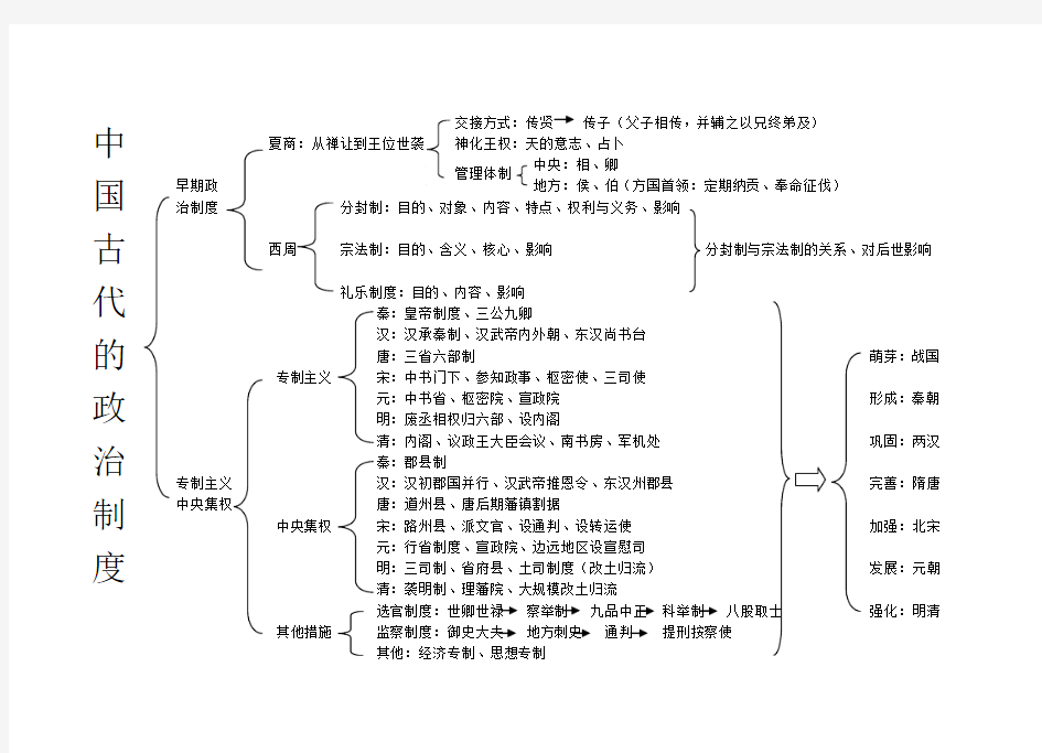 第一单元 古代中国政治制度结构图