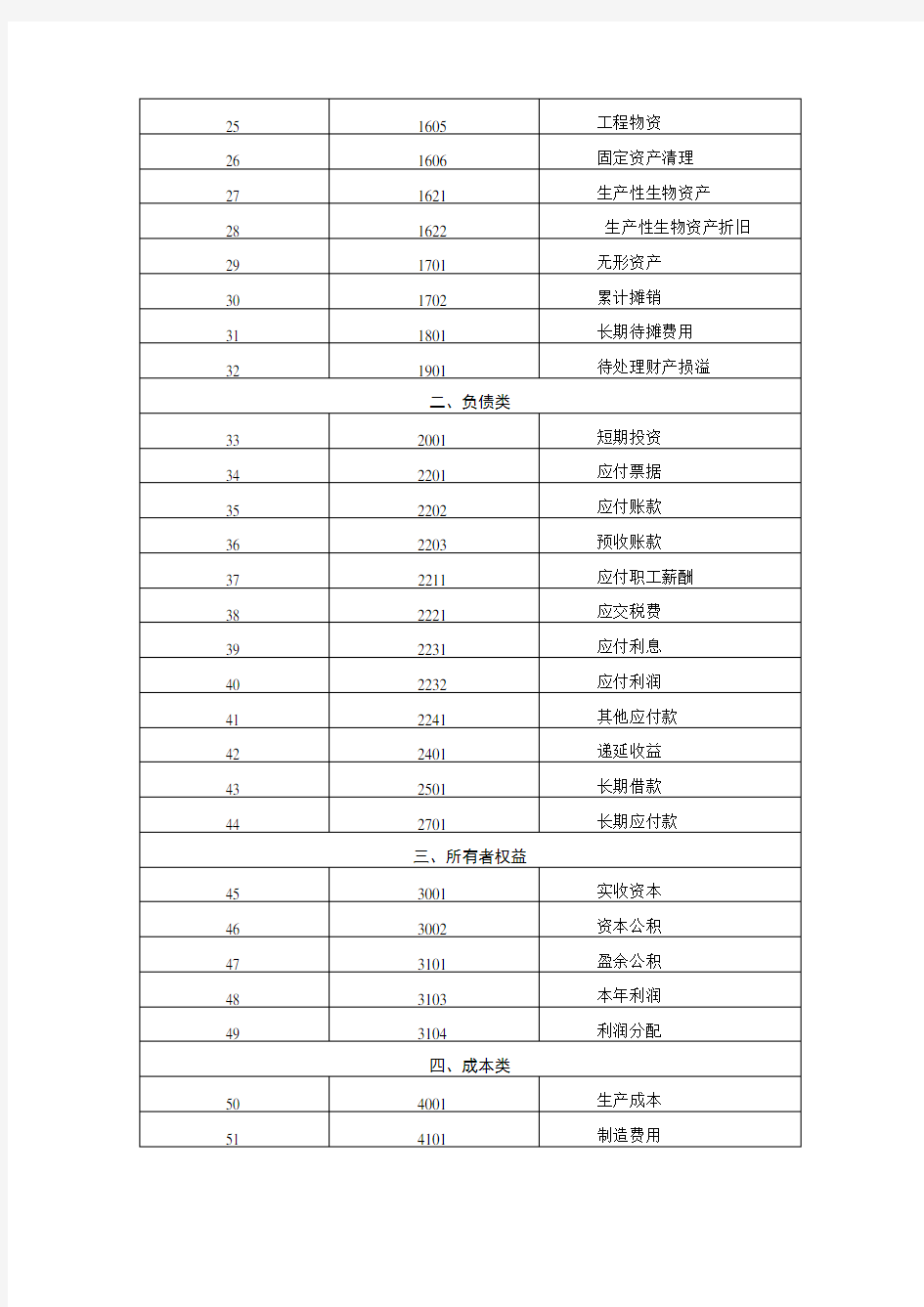 小企业会计准则科目表