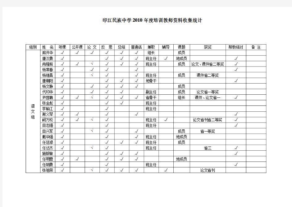 印江民族中学2010年度教师资料收集统计1