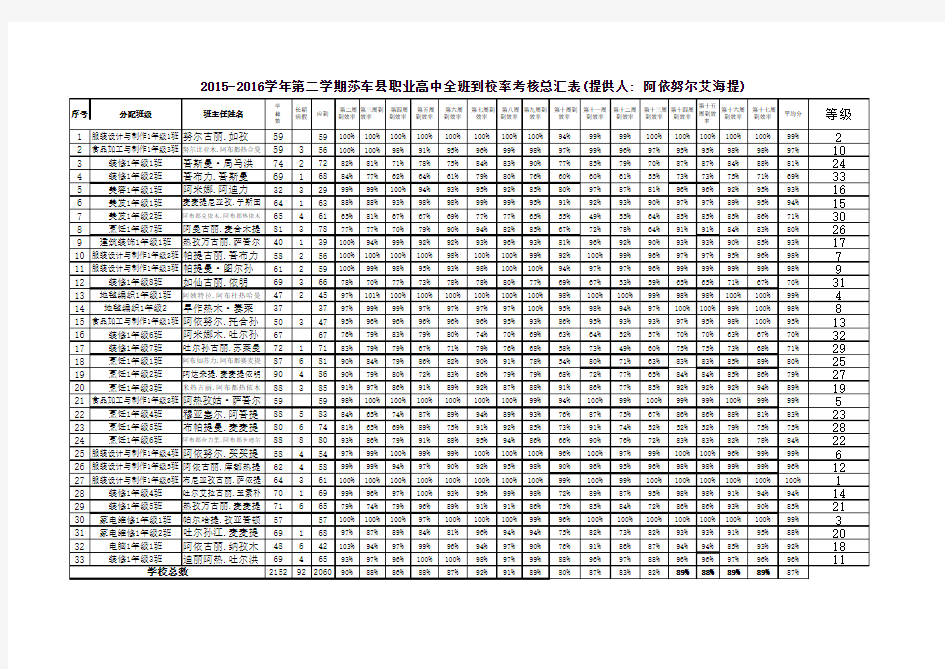 2015-2016年第二学期全班到效率考核