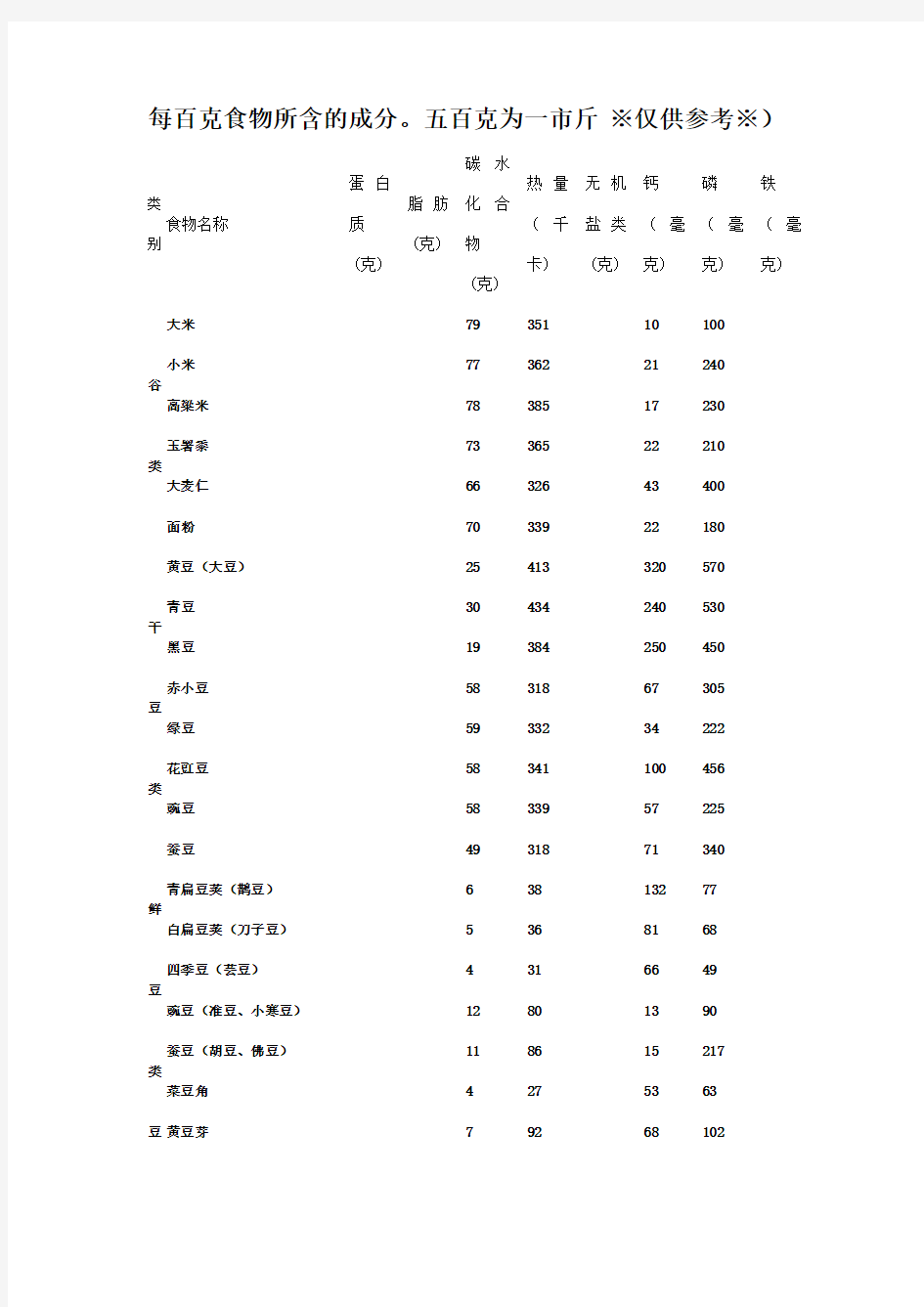 日常主要食物营养成分表