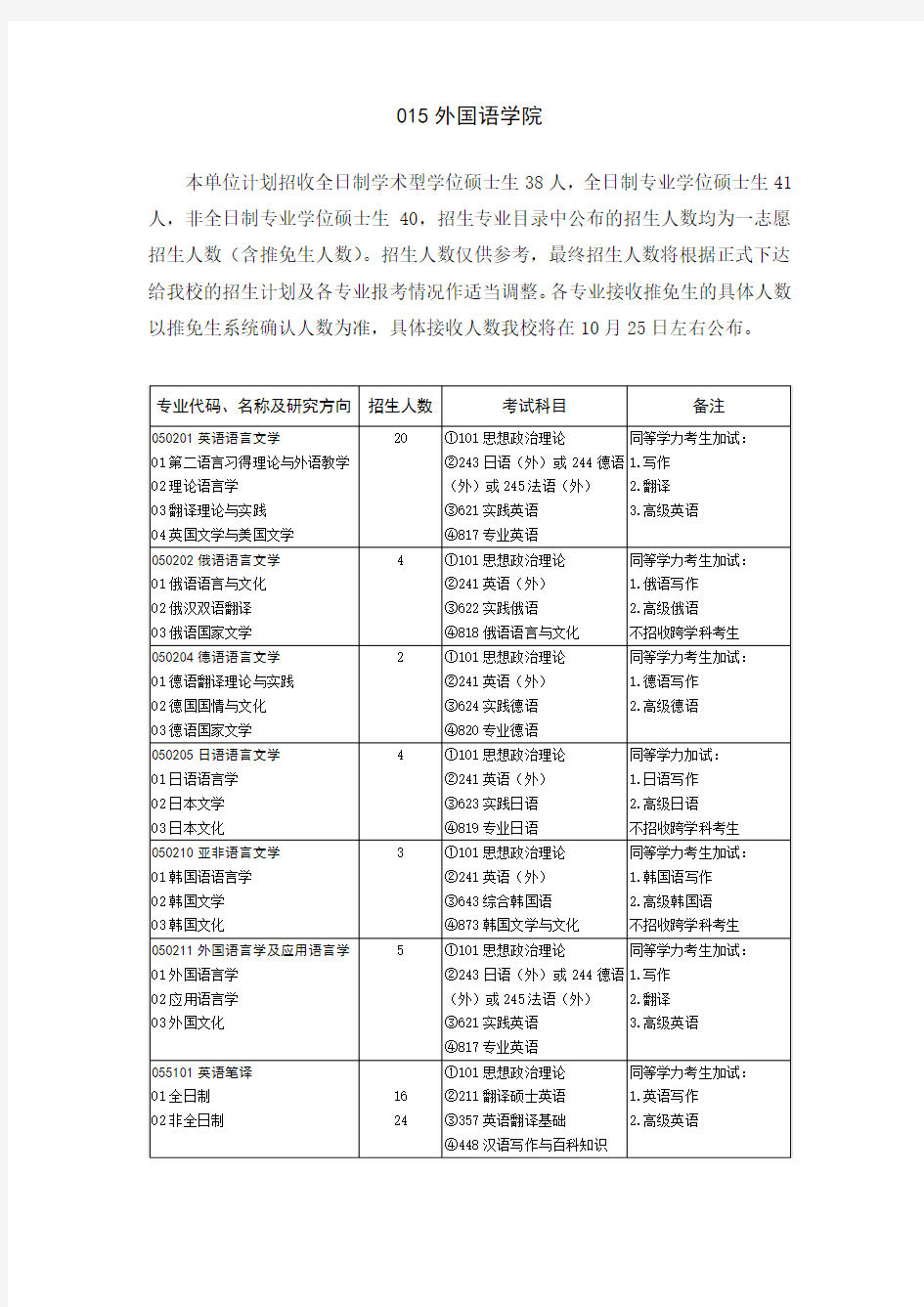 山东大学外国语学院招生人数