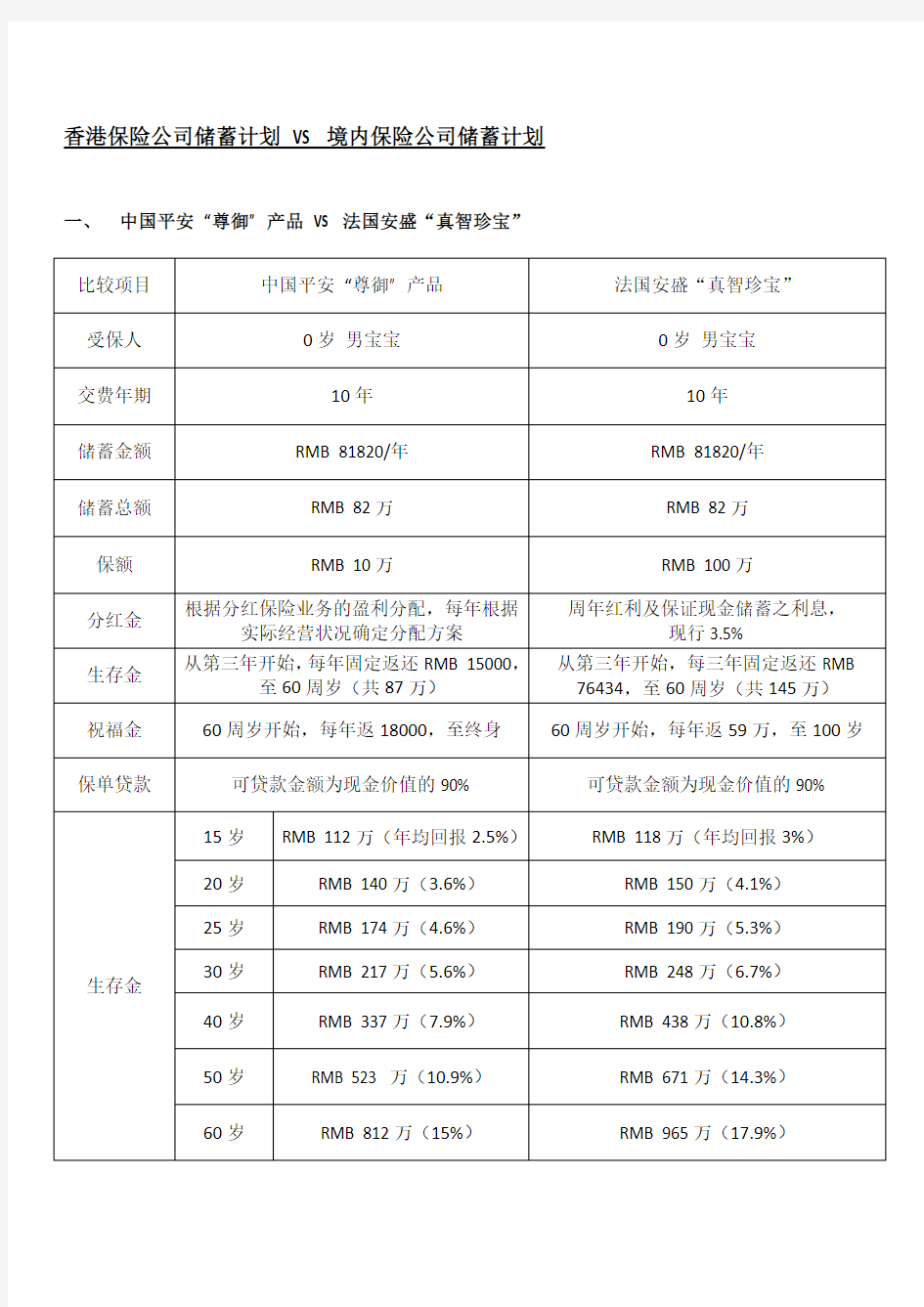 香港与平安 储蓄产品比较