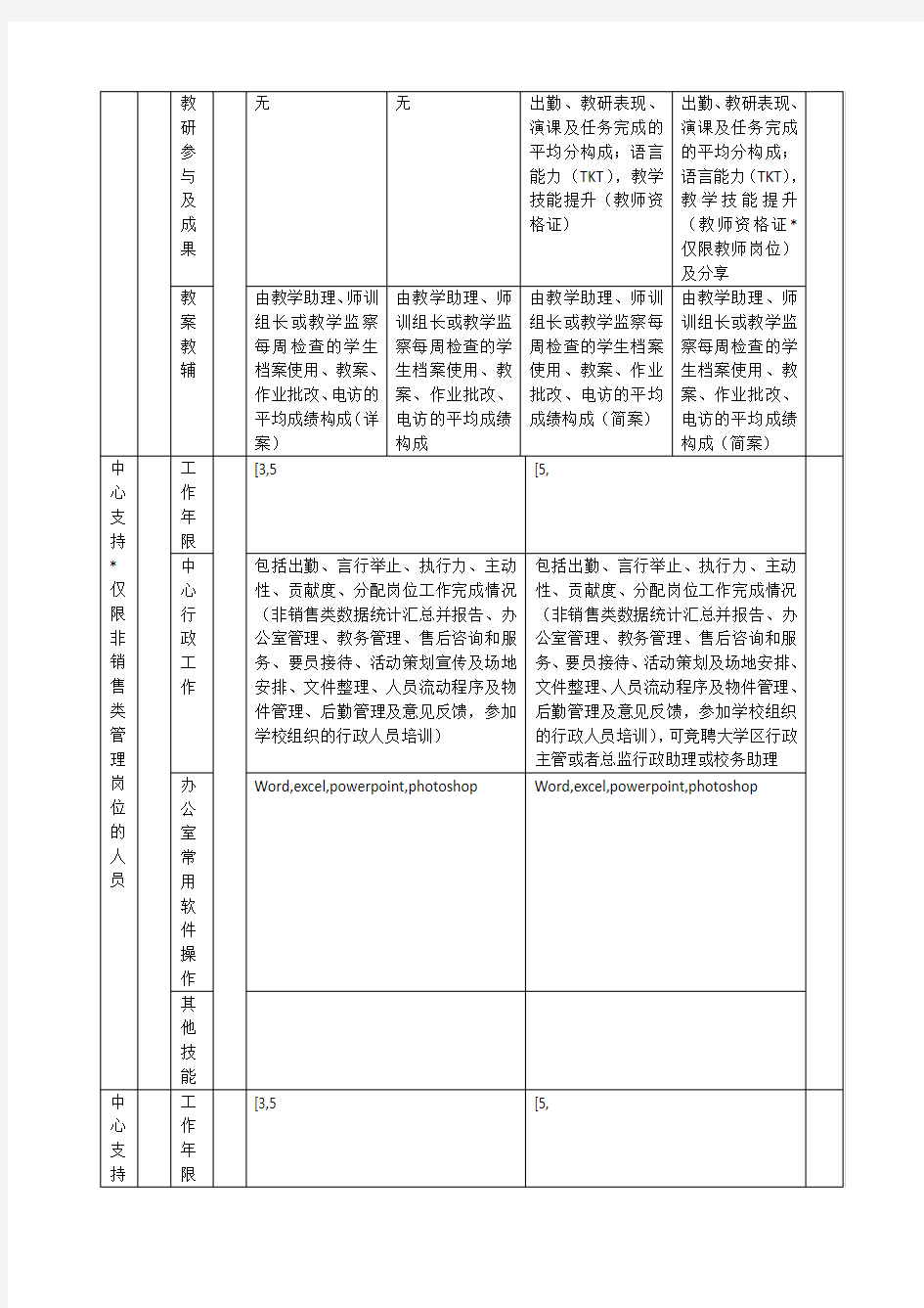 培训机构教师绩效考核指标参考