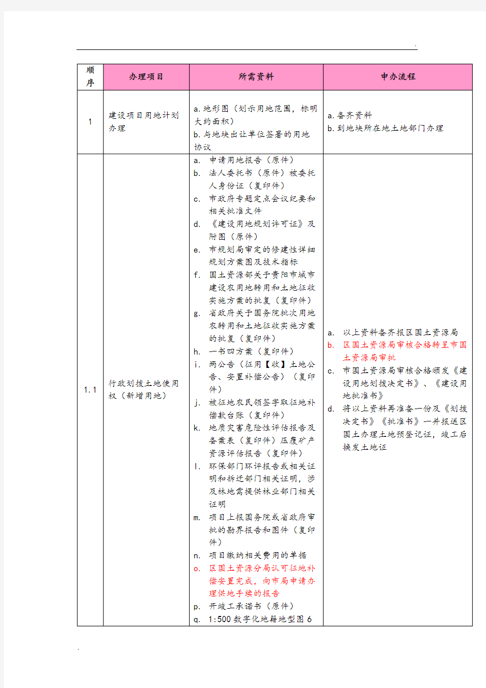 建设项目手续办理流程图