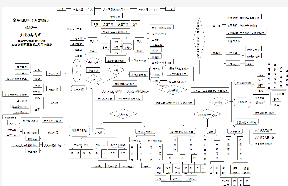 高中地理必修一 知识结构框架图