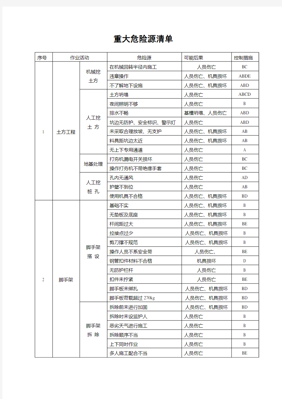 建筑重大危险源清单