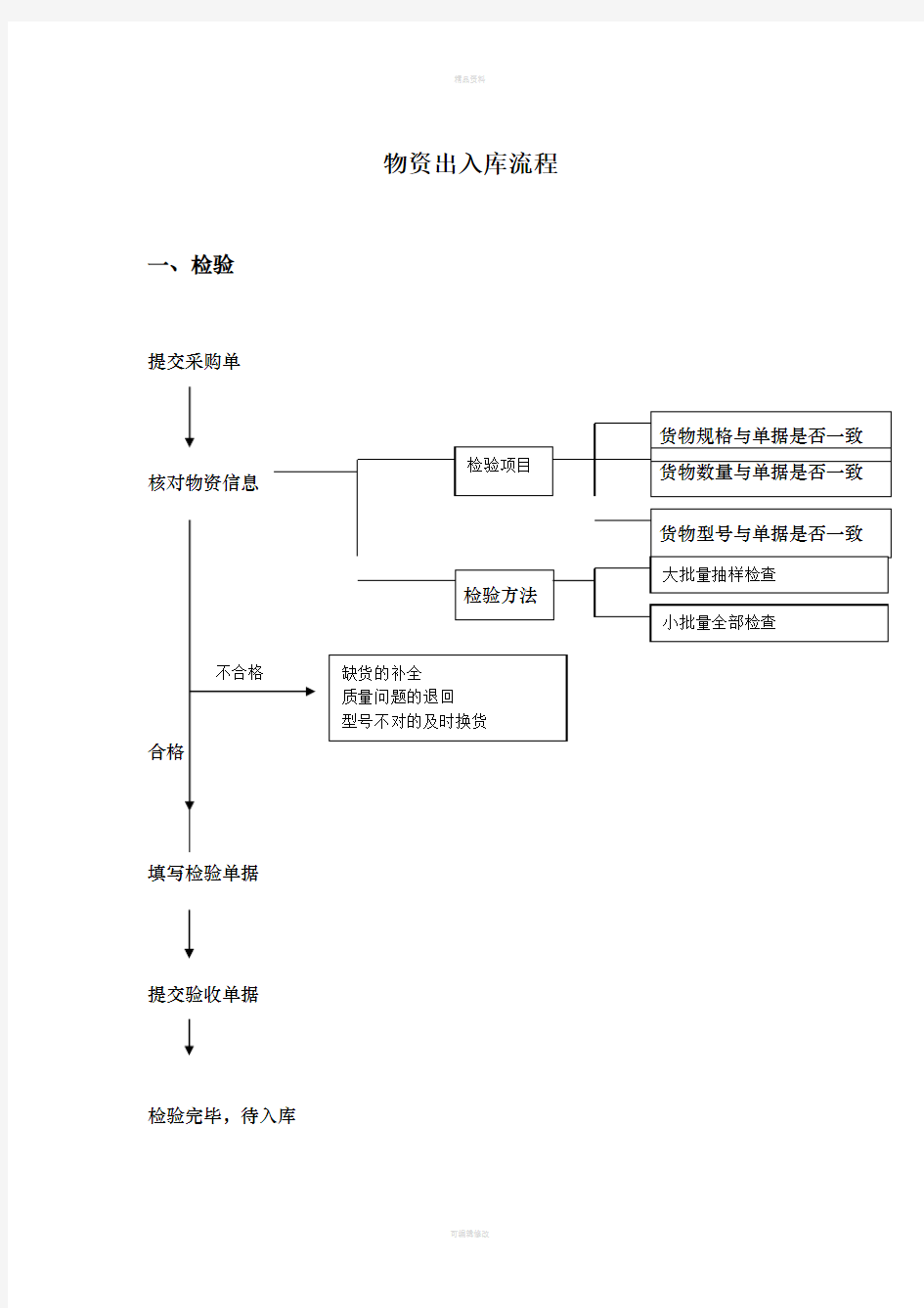 仓库出入库流程-检验过程