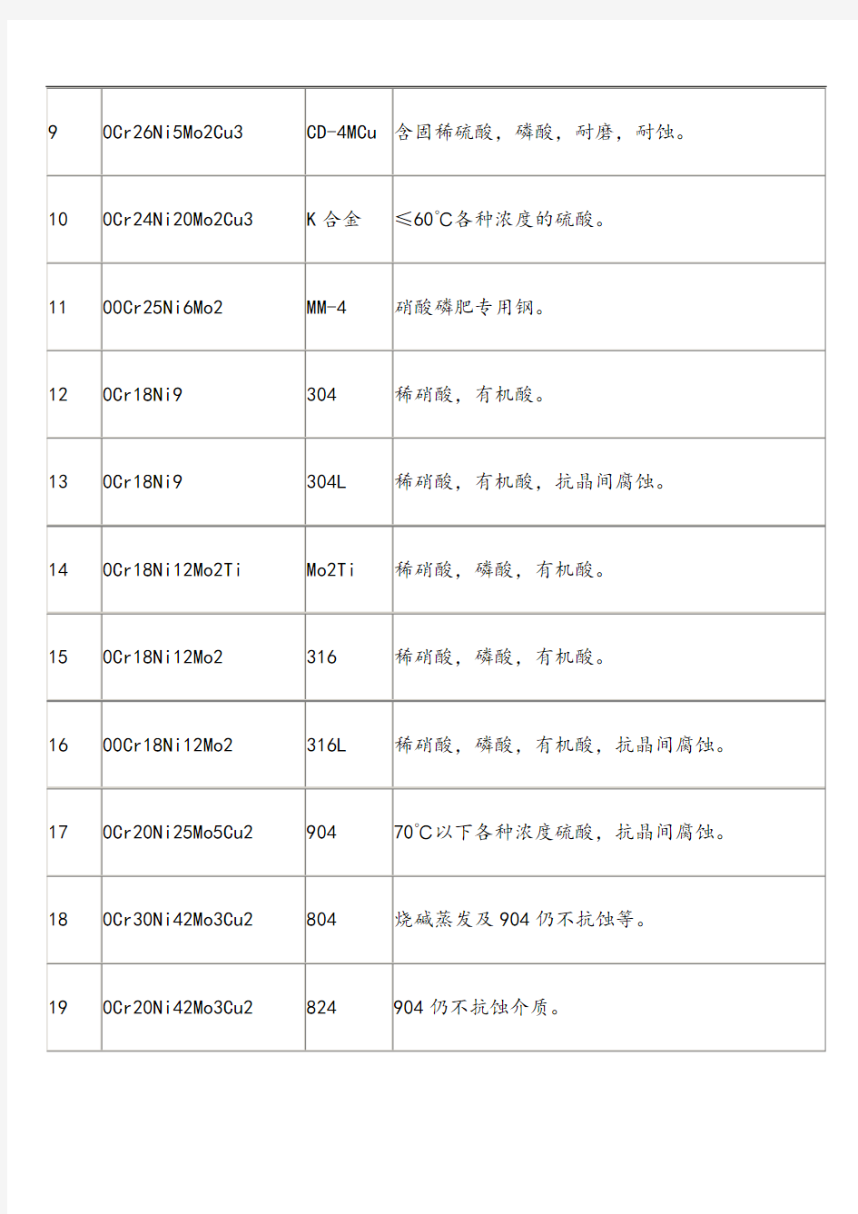 常用材料耐腐蚀性