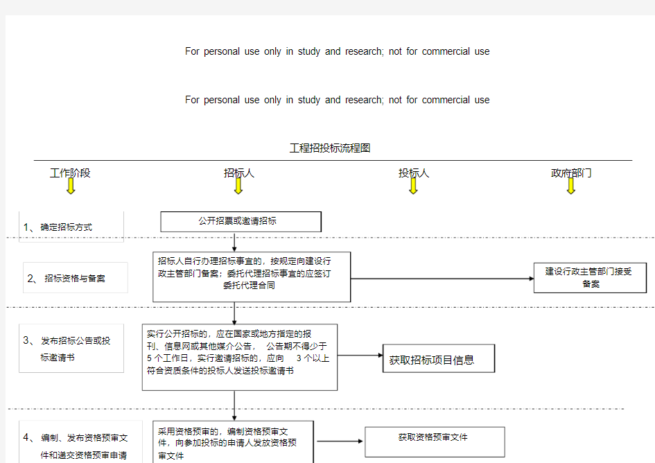 建筑工程招投标流程图(超详细)