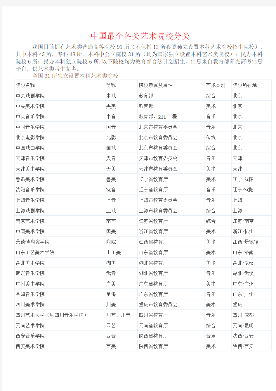 中国最全各类艺术院校分类