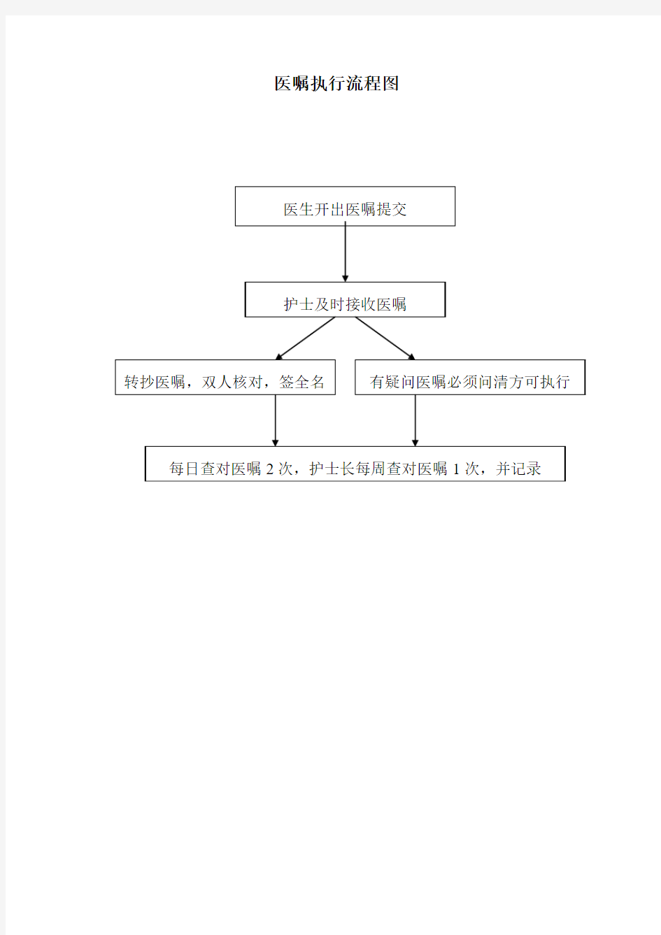 医嘱执行流程图