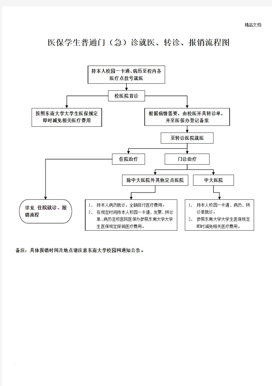 医保学生普通门(急)诊就医、转诊、报销流程图