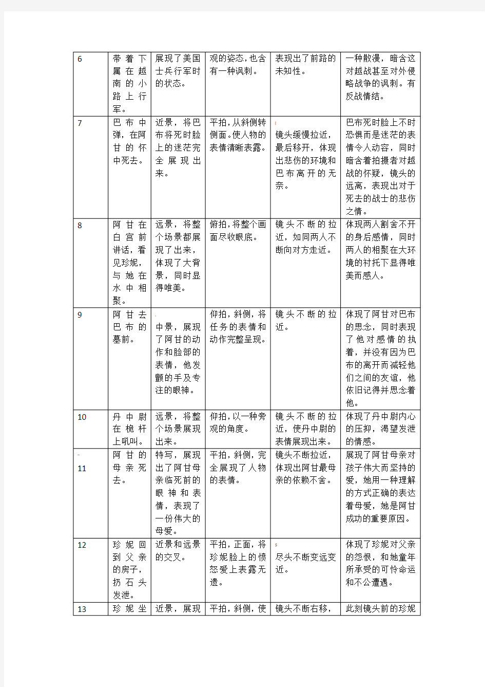 《阿甘正传》镜头分析