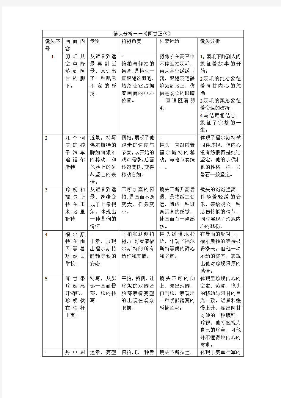 《阿甘正传》镜头分析