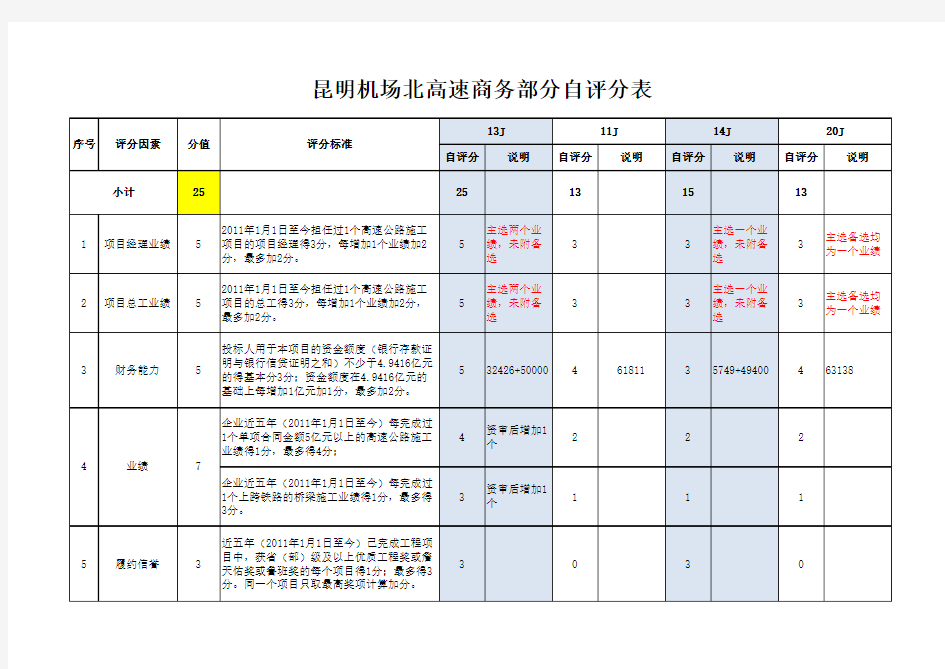 自评分表