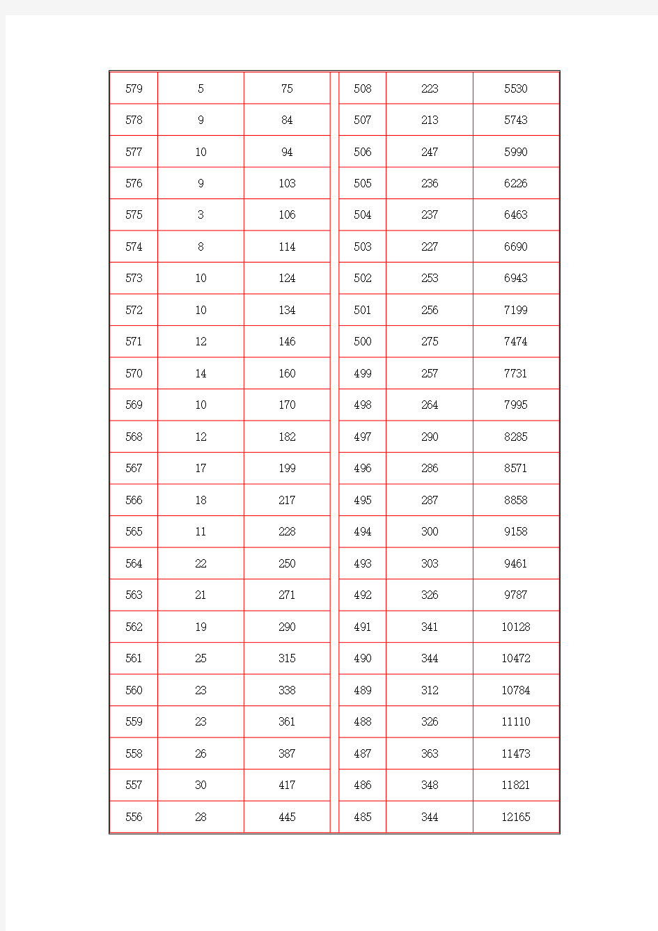 山西省高考成绩分段统计表