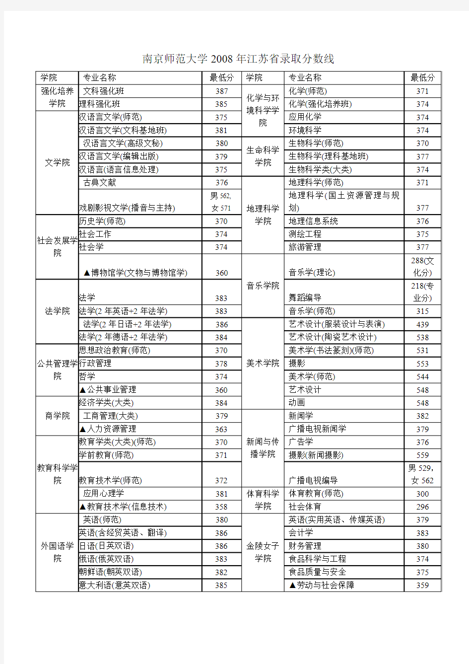 南京师范大学2008年江苏省录取分数线
