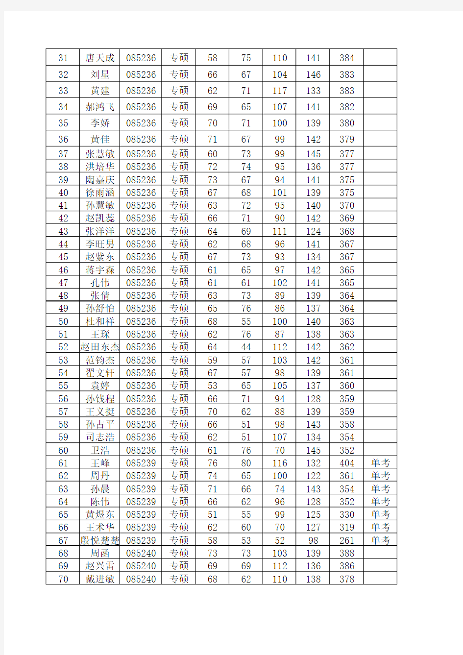 2019南京工业大学经管学院硕士研究生复试名单