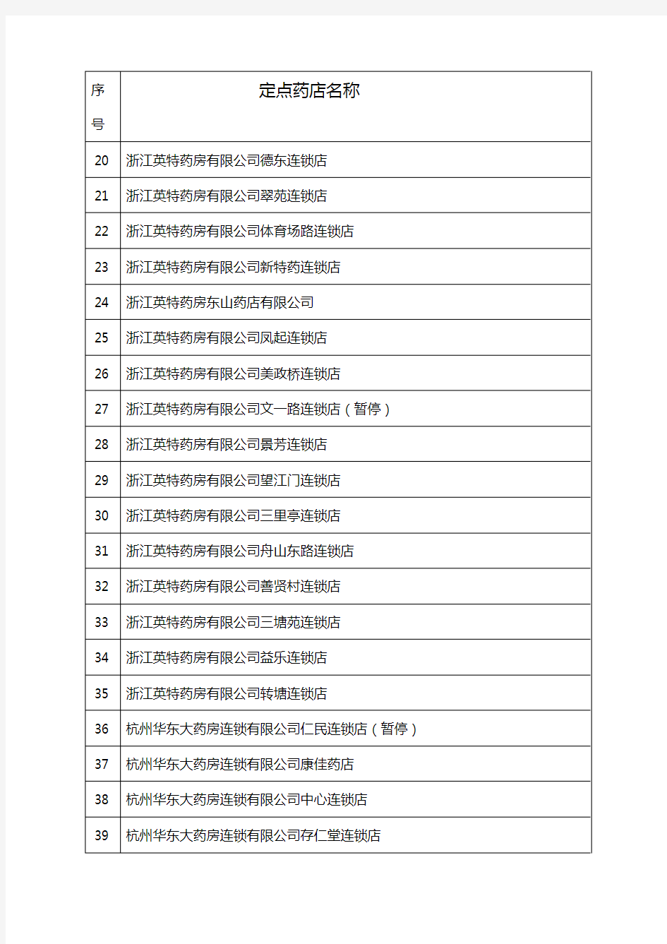 【医疗药品管理】杭州市本级基本医疗保险定点零售药店名单