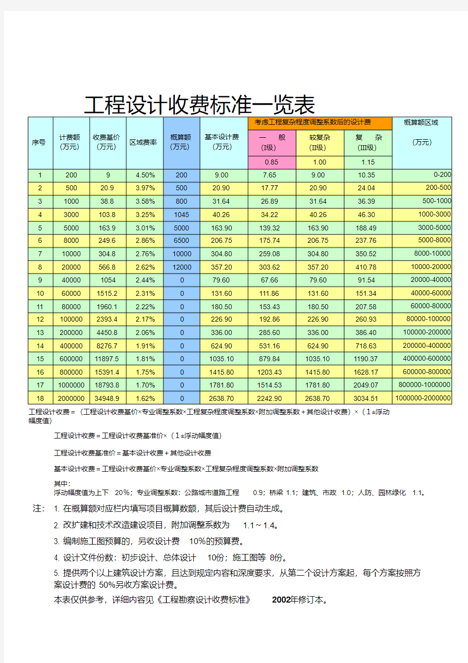 建筑工程设计费取费计算表