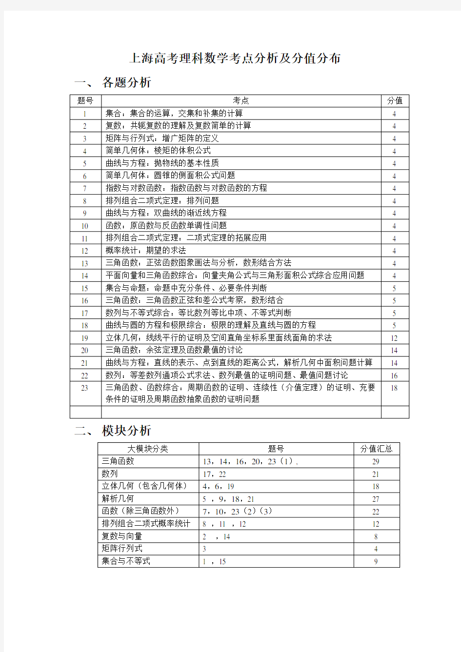 上海高考理科数学考点分析及分值分布