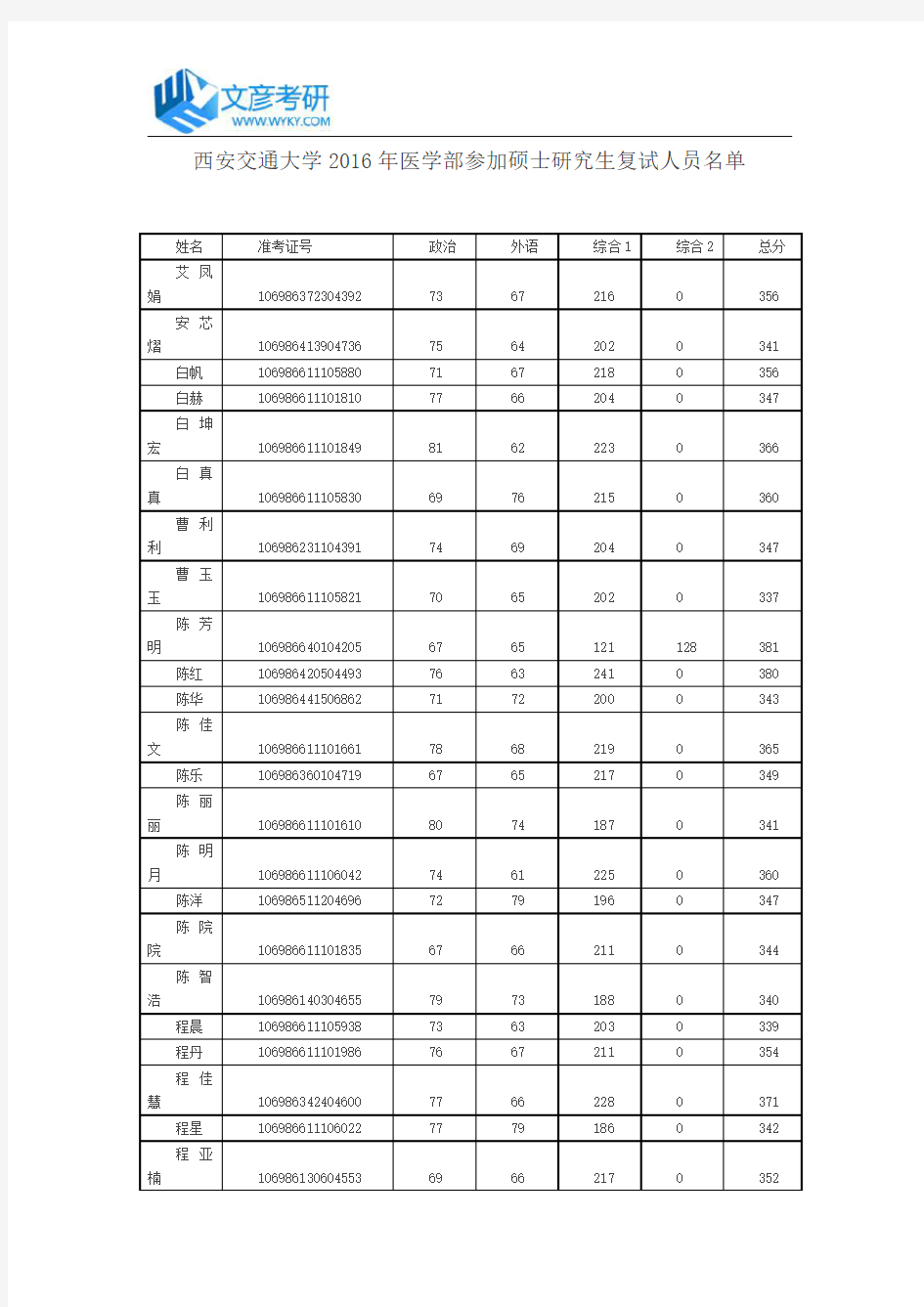 西安交通大学2016年医学部参加硕士研究生复试人员名单