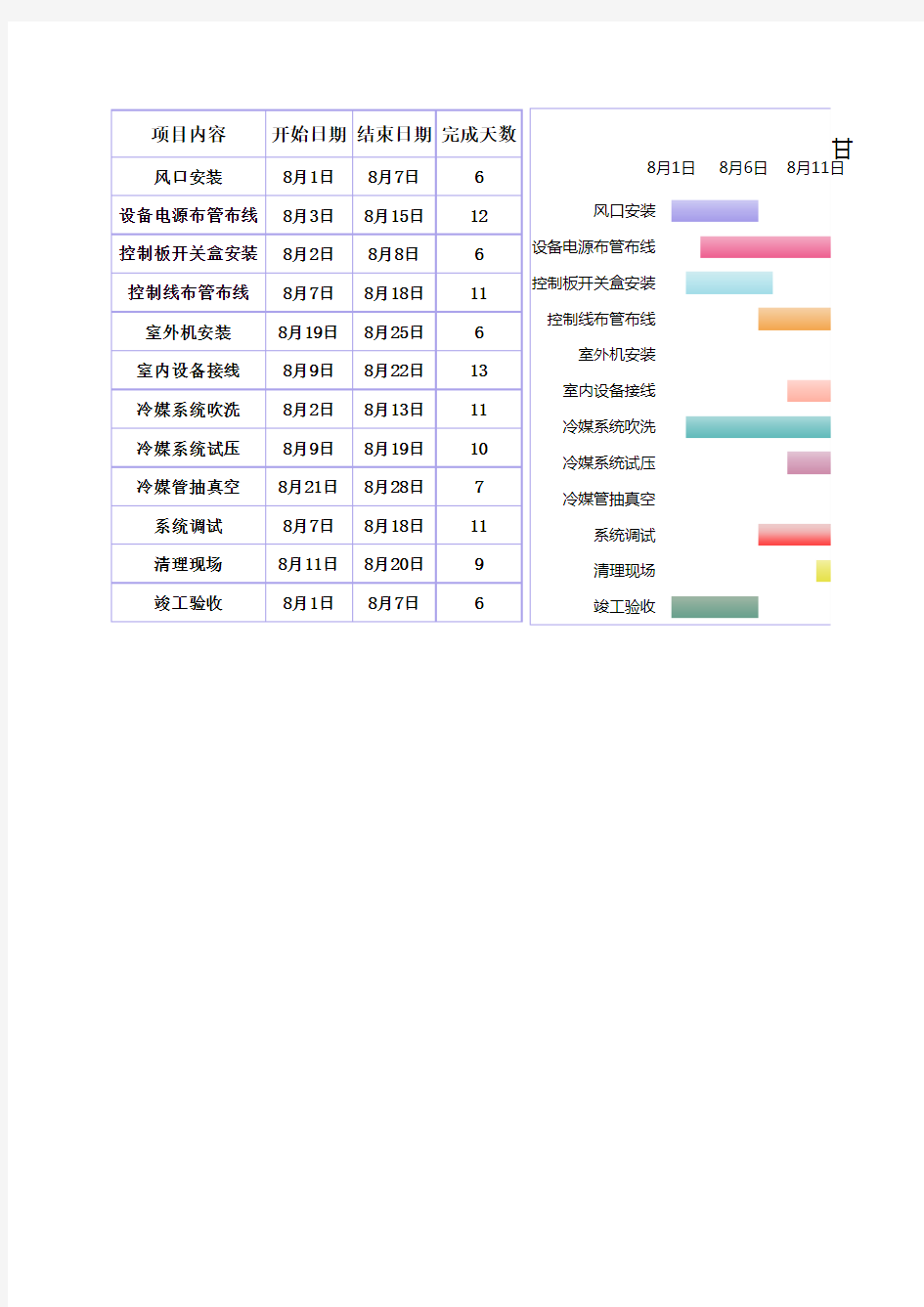 项目进度表-甘特图表分析