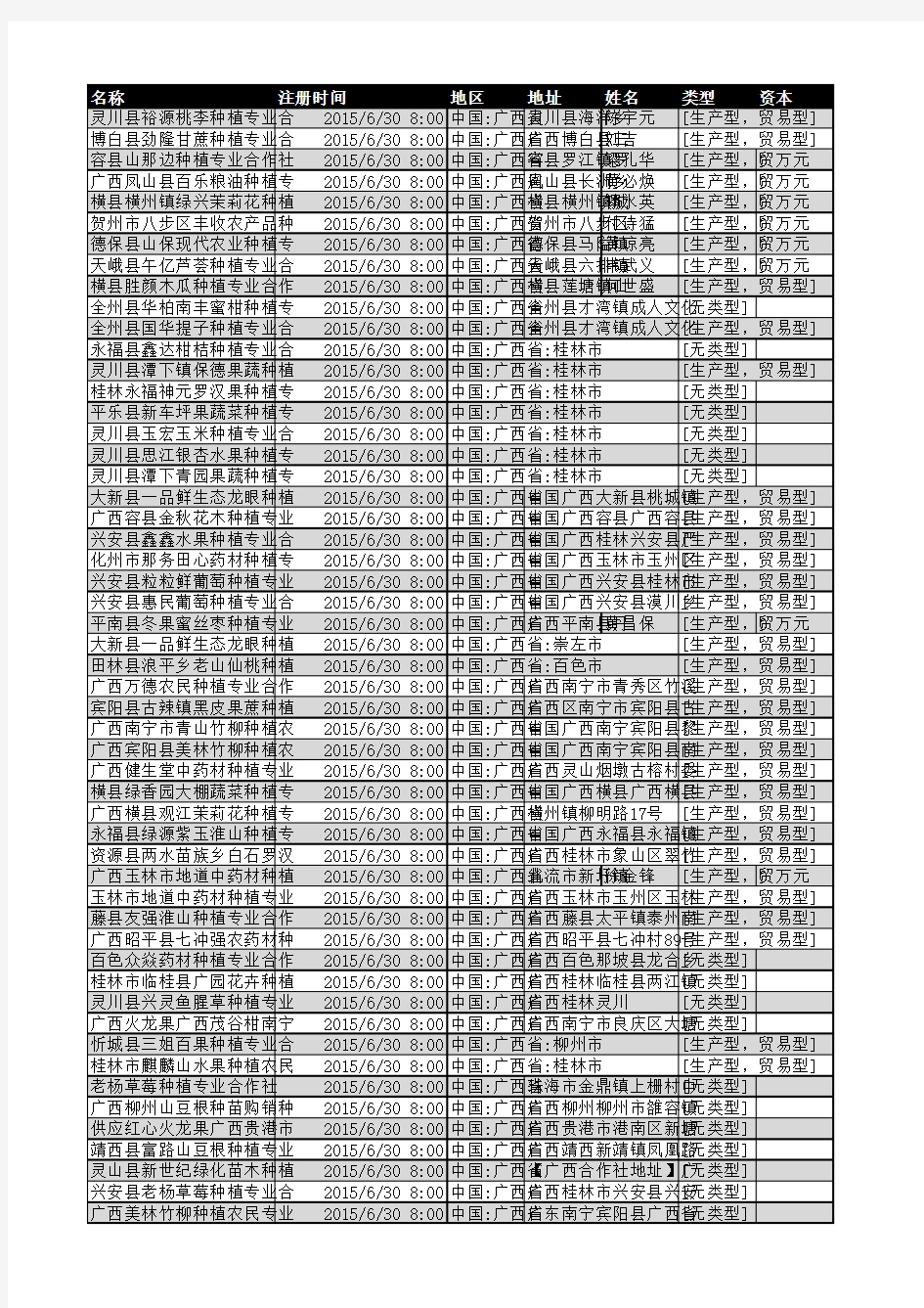 2018年广西省农业种植行业企业名录142家