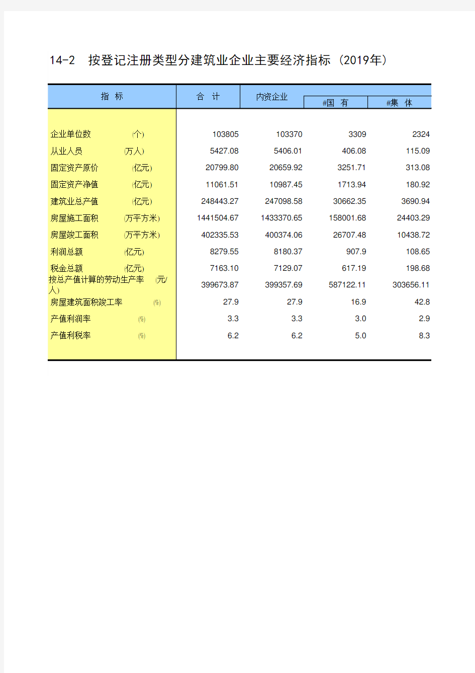 中国统计年鉴2020全国社会经济发展指标：按登记注册类型分建筑业企业主要经济指标2019